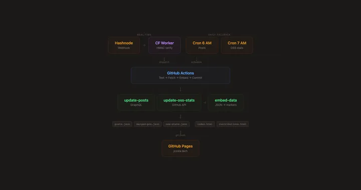 Your Portfolio Site Deserves a Pipeline